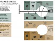 graphic showing a street with sewer and a street without sewer and the type of development that could occur on each street.