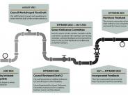 a timeline of events showing the origin of the discussion in 2023 and its status as of the Fall of 2024.