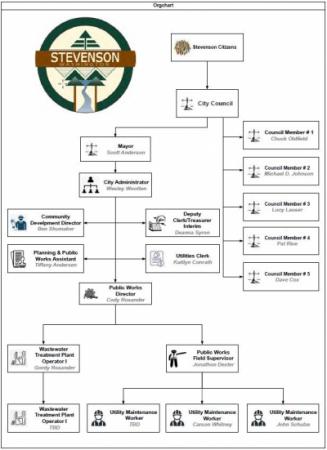 City of Stevenson Organization Chart